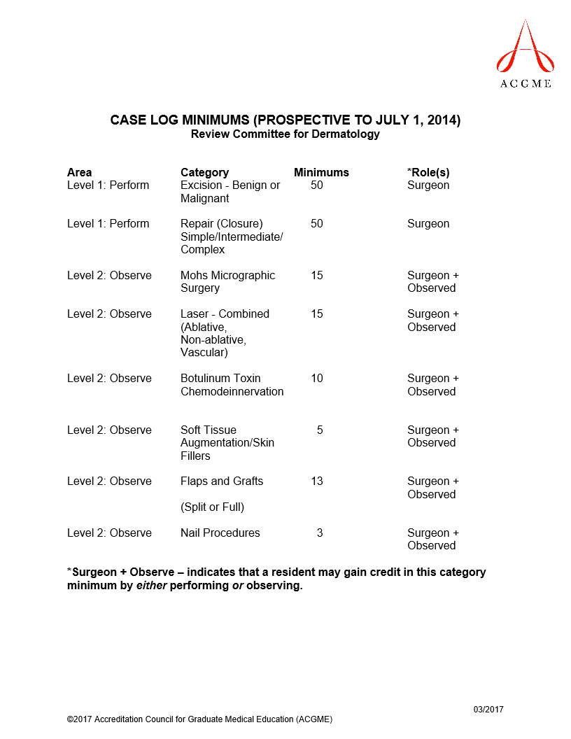 ACGME CASE LOG MINIMUMS (PROSPECTIVE TO JULY 1, 2014) Review Committee for Dermatology Area Level 1: Perform Level 1: Perform Level 2: Observe Level 2